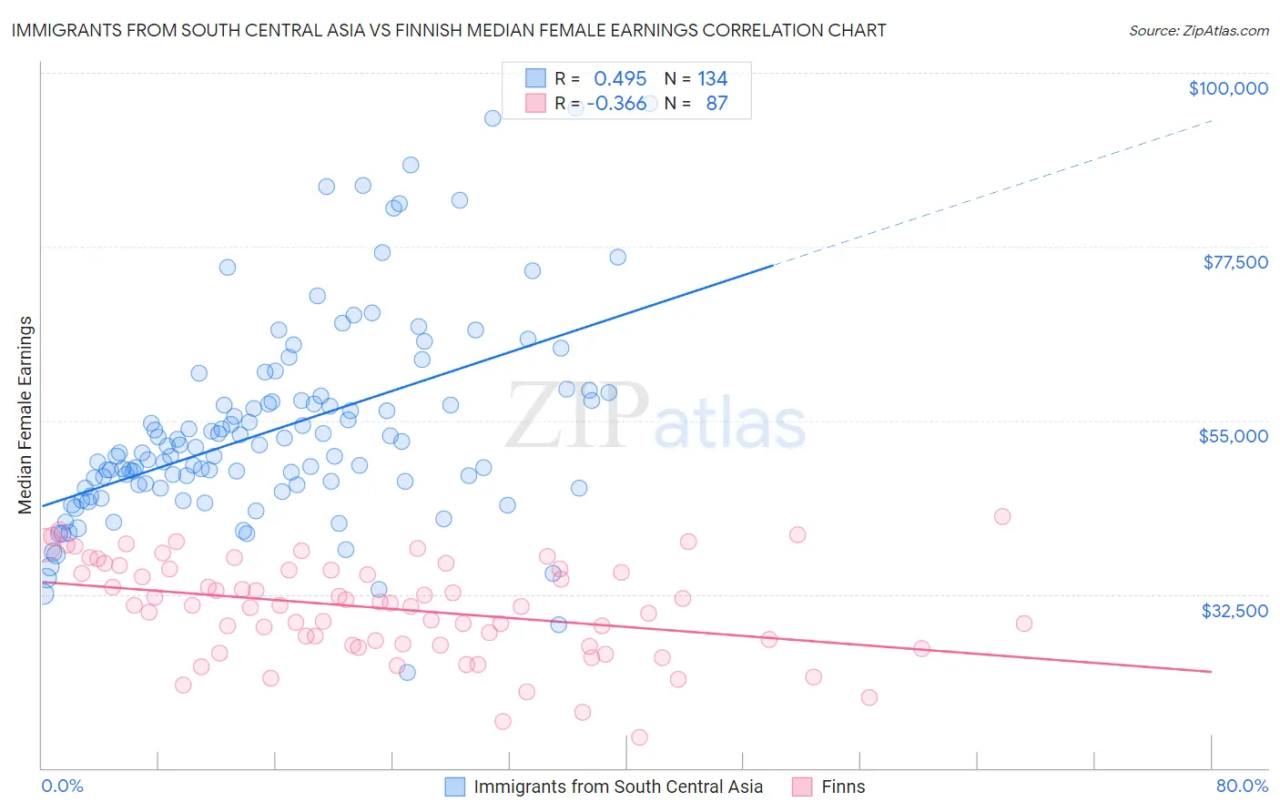 Immigrants from South Central Asia vs Finnish Median Female Earnings