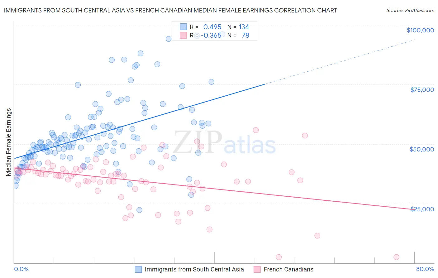 Immigrants from South Central Asia vs French Canadian Median Female Earnings