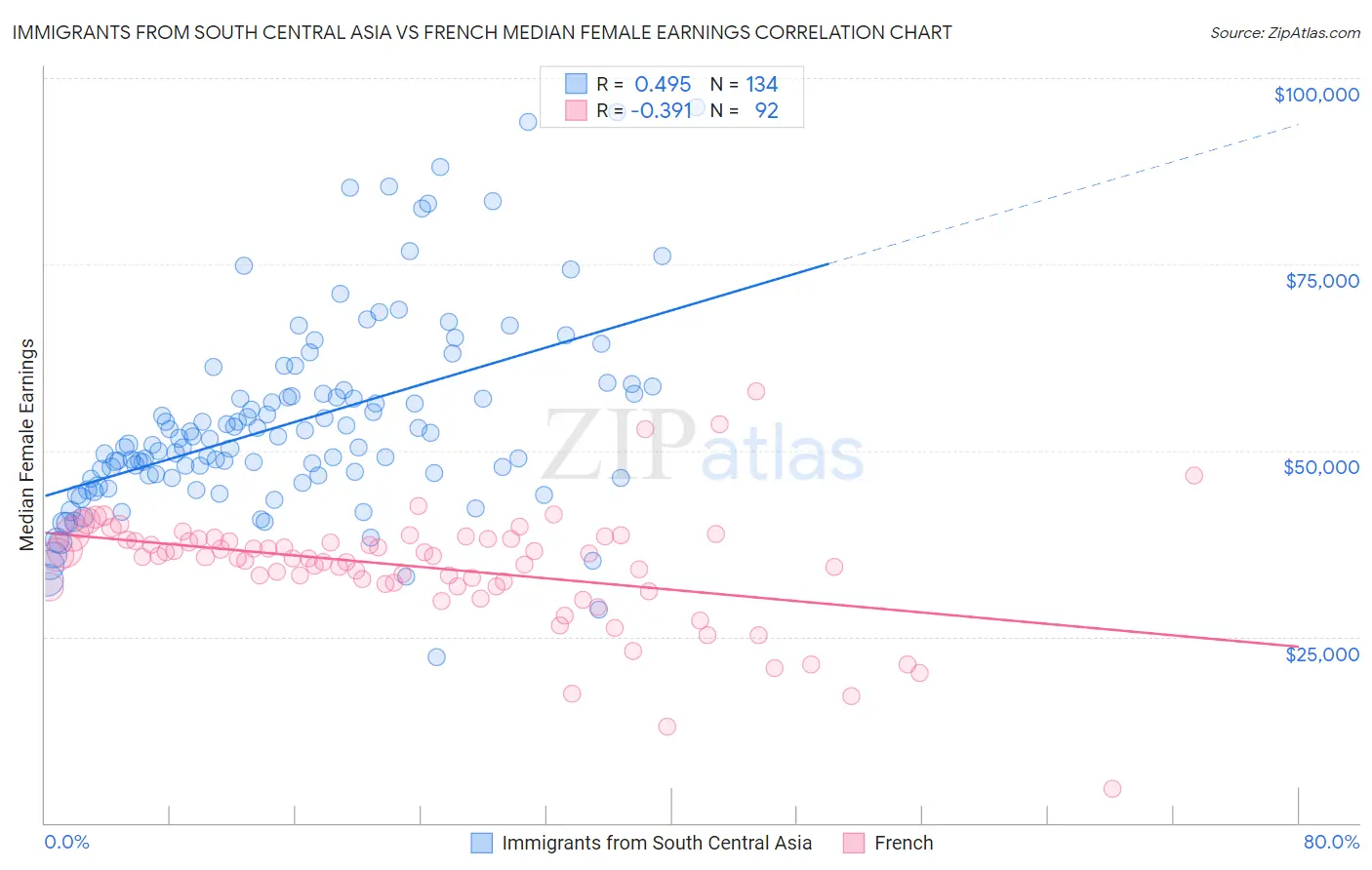 Immigrants from South Central Asia vs French Median Female Earnings