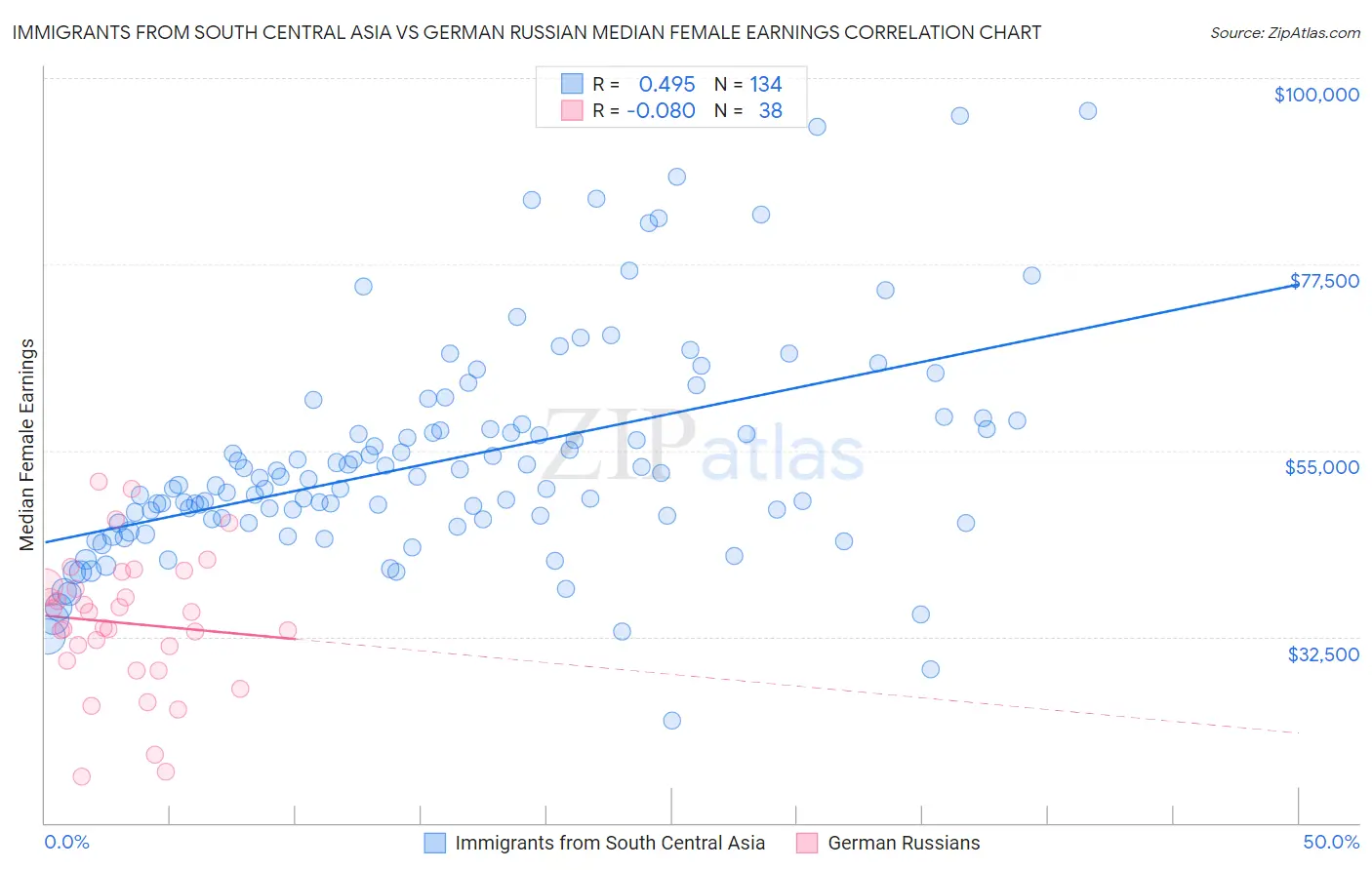 Immigrants from South Central Asia vs German Russian Median Female Earnings