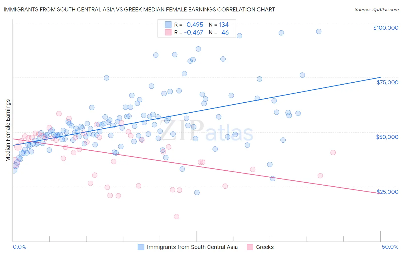 Immigrants from South Central Asia vs Greek Median Female Earnings