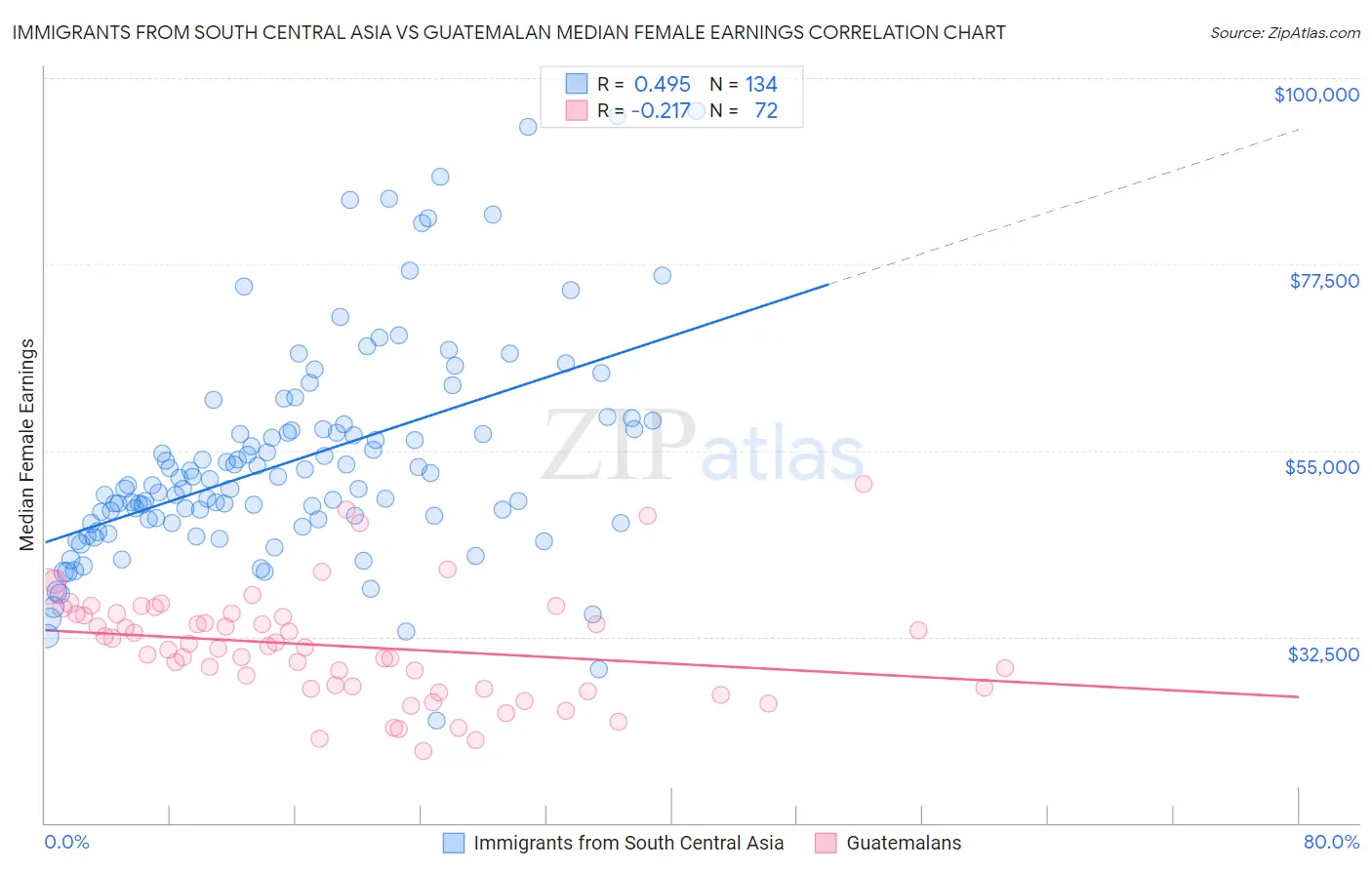Immigrants from South Central Asia vs Guatemalan Median Female Earnings