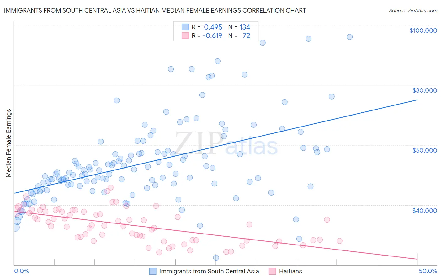 Immigrants from South Central Asia vs Haitian Median Female Earnings