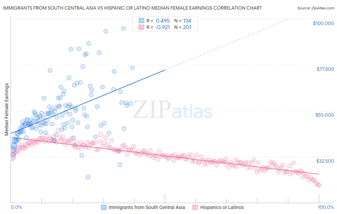 Immigrants from South Central Asia vs Hispanic or Latino Median Female Earnings