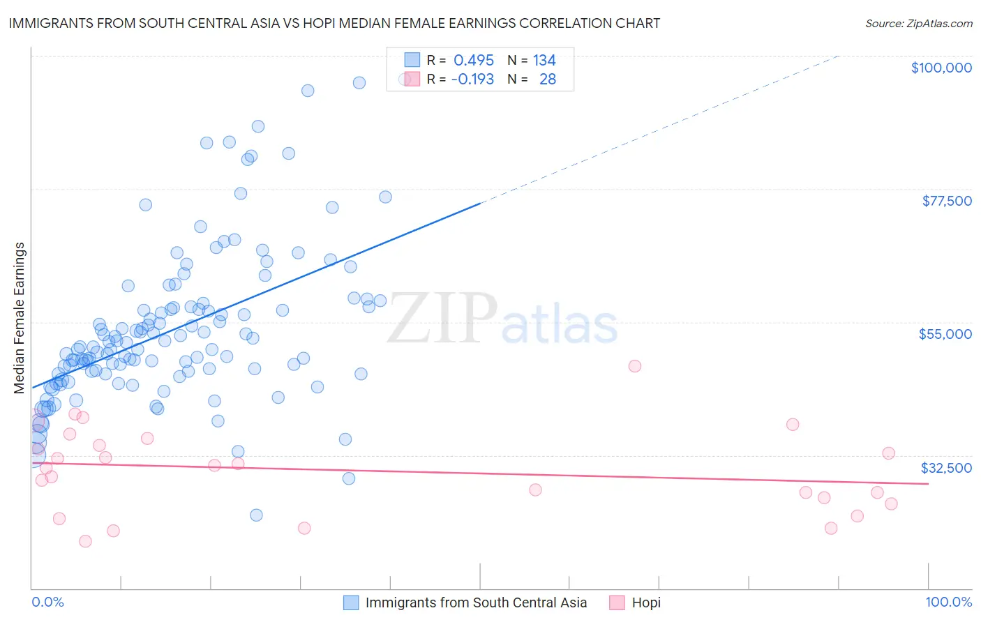 Immigrants from South Central Asia vs Hopi Median Female Earnings