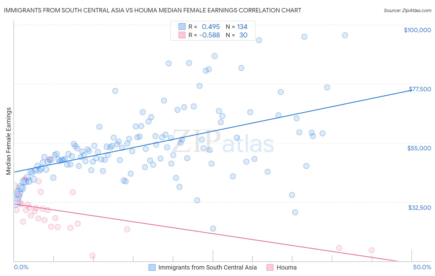 Immigrants from South Central Asia vs Houma Median Female Earnings