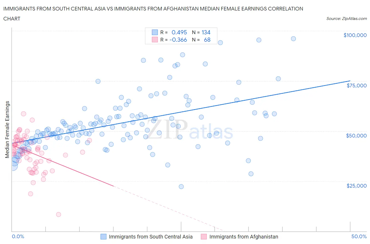 Immigrants from South Central Asia vs Immigrants from Afghanistan Median Female Earnings