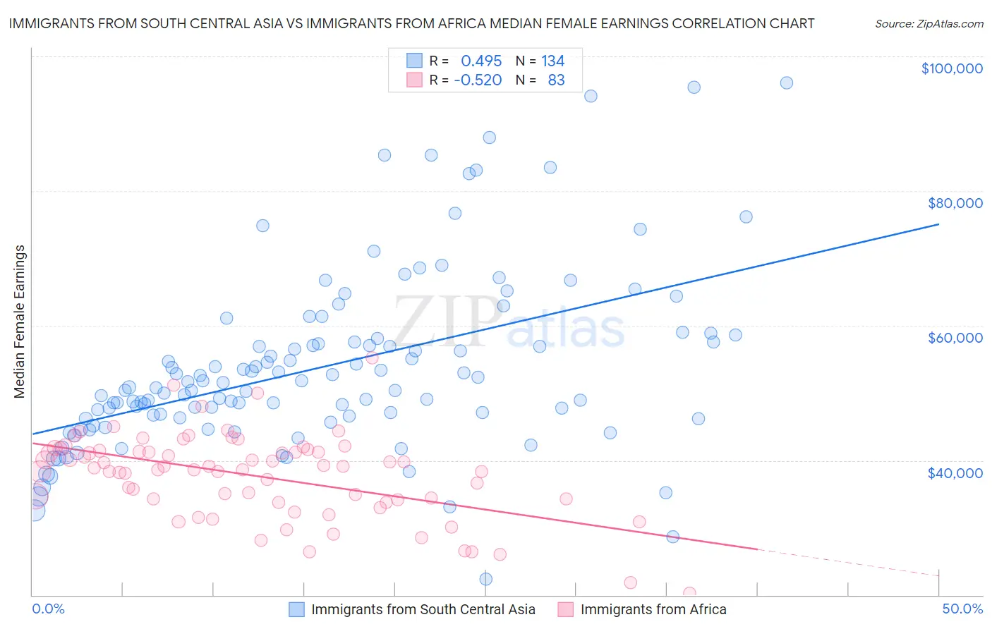 Immigrants from South Central Asia vs Immigrants from Africa Median Female Earnings