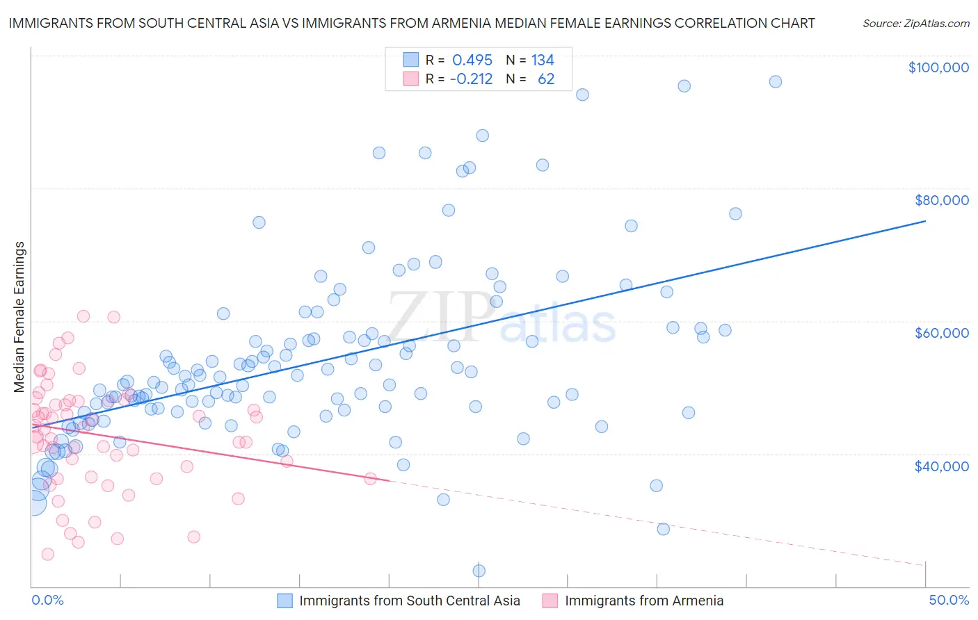 Immigrants from South Central Asia vs Immigrants from Armenia Median Female Earnings