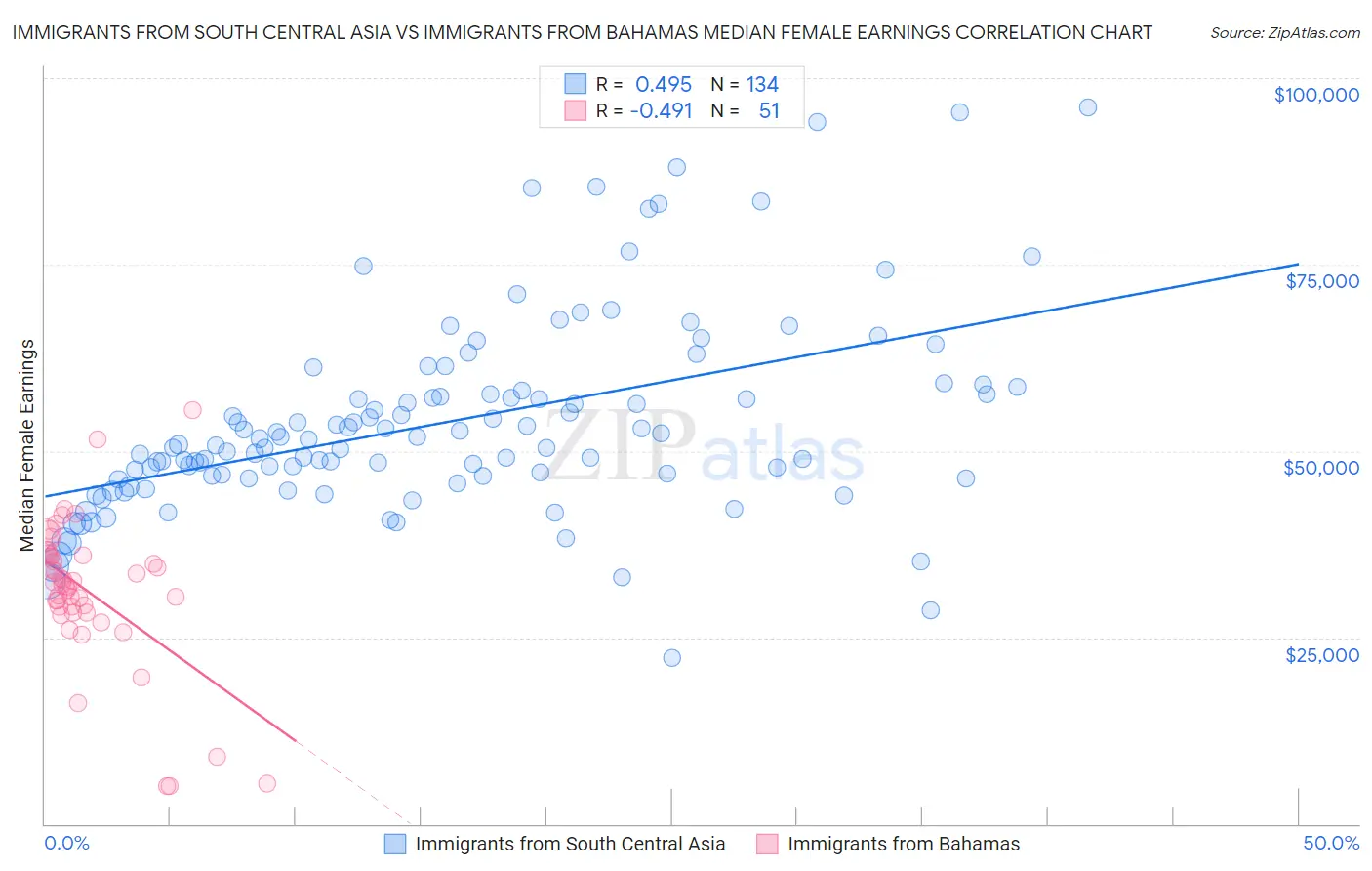 Immigrants from South Central Asia vs Immigrants from Bahamas Median Female Earnings