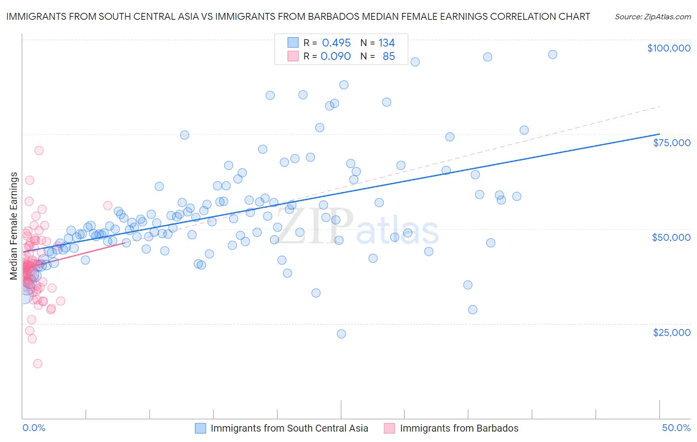 Immigrants from South Central Asia vs Immigrants from Barbados Median Female Earnings