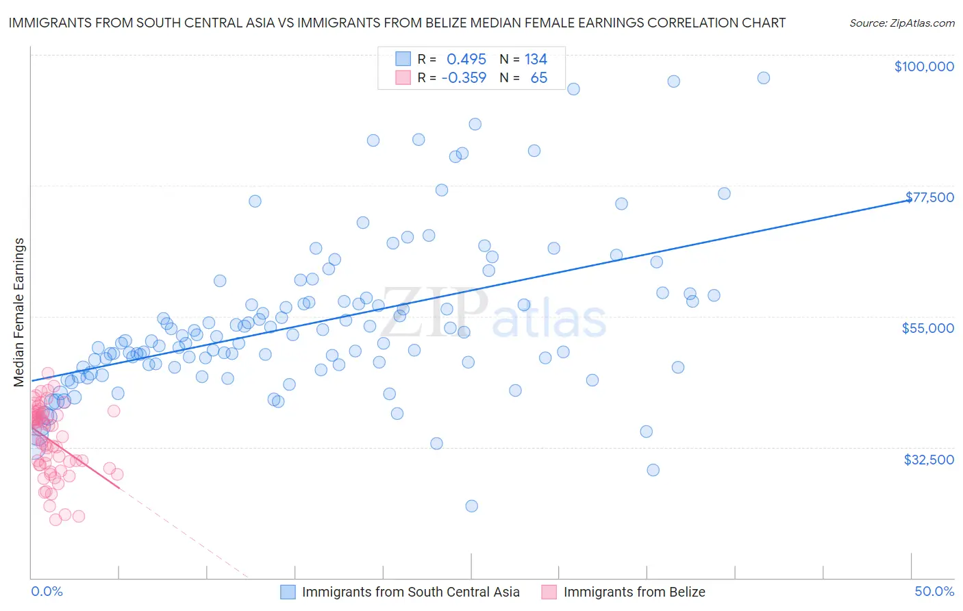 Immigrants from South Central Asia vs Immigrants from Belize Median Female Earnings