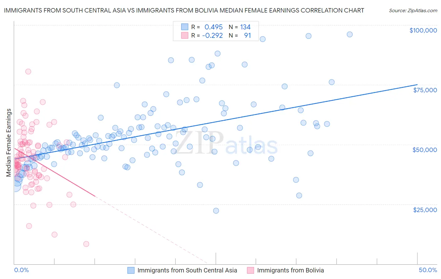 Immigrants from South Central Asia vs Immigrants from Bolivia Median Female Earnings