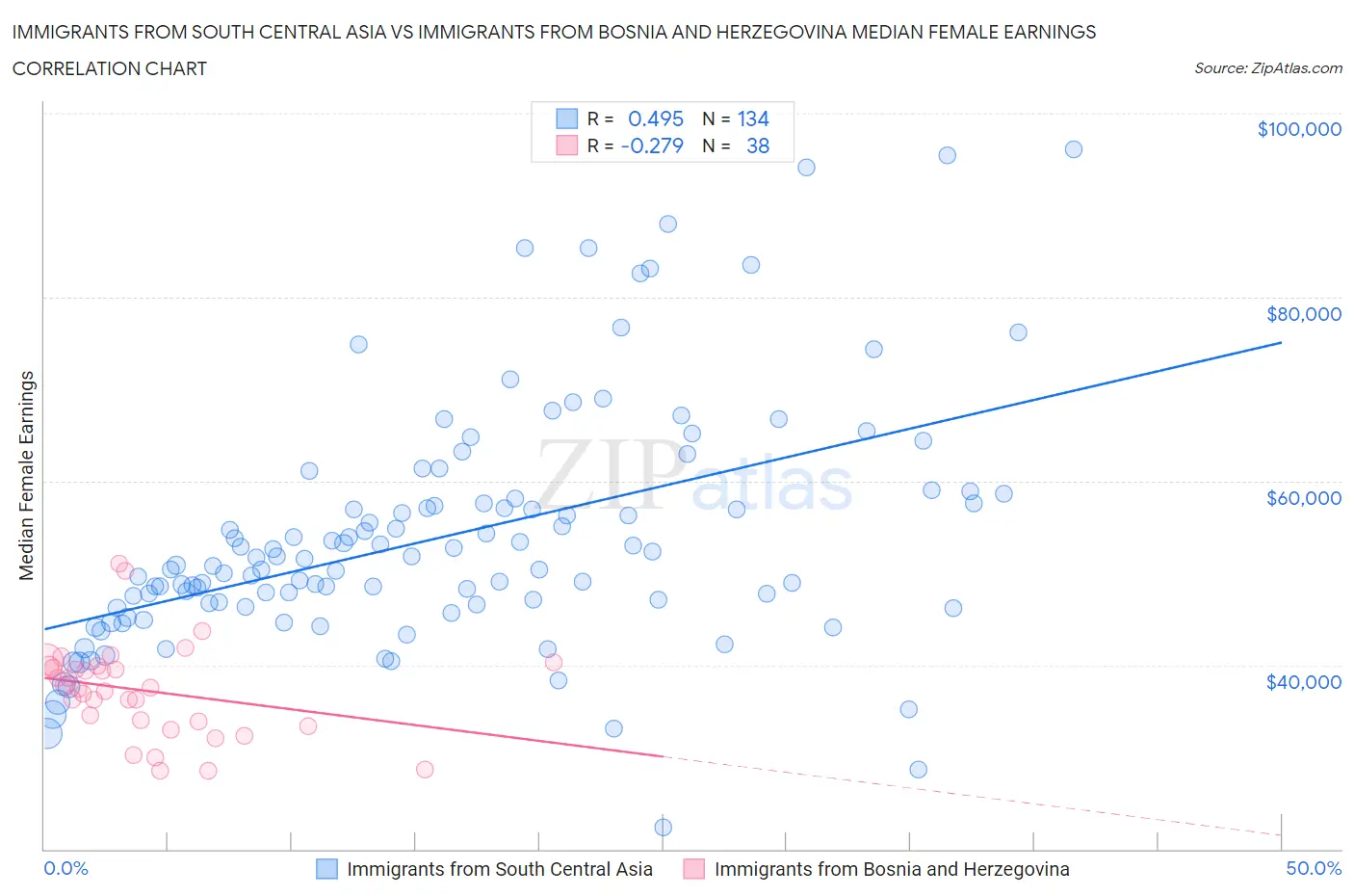 Immigrants from South Central Asia vs Immigrants from Bosnia and Herzegovina Median Female Earnings