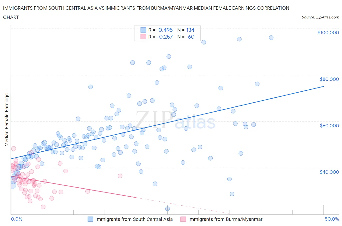 Immigrants from South Central Asia vs Immigrants from Burma/Myanmar Median Female Earnings