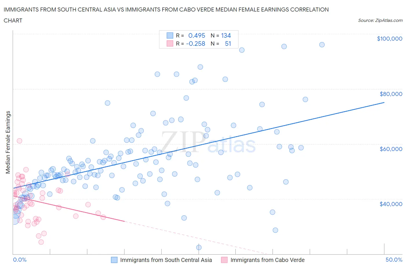 Immigrants from South Central Asia vs Immigrants from Cabo Verde Median Female Earnings