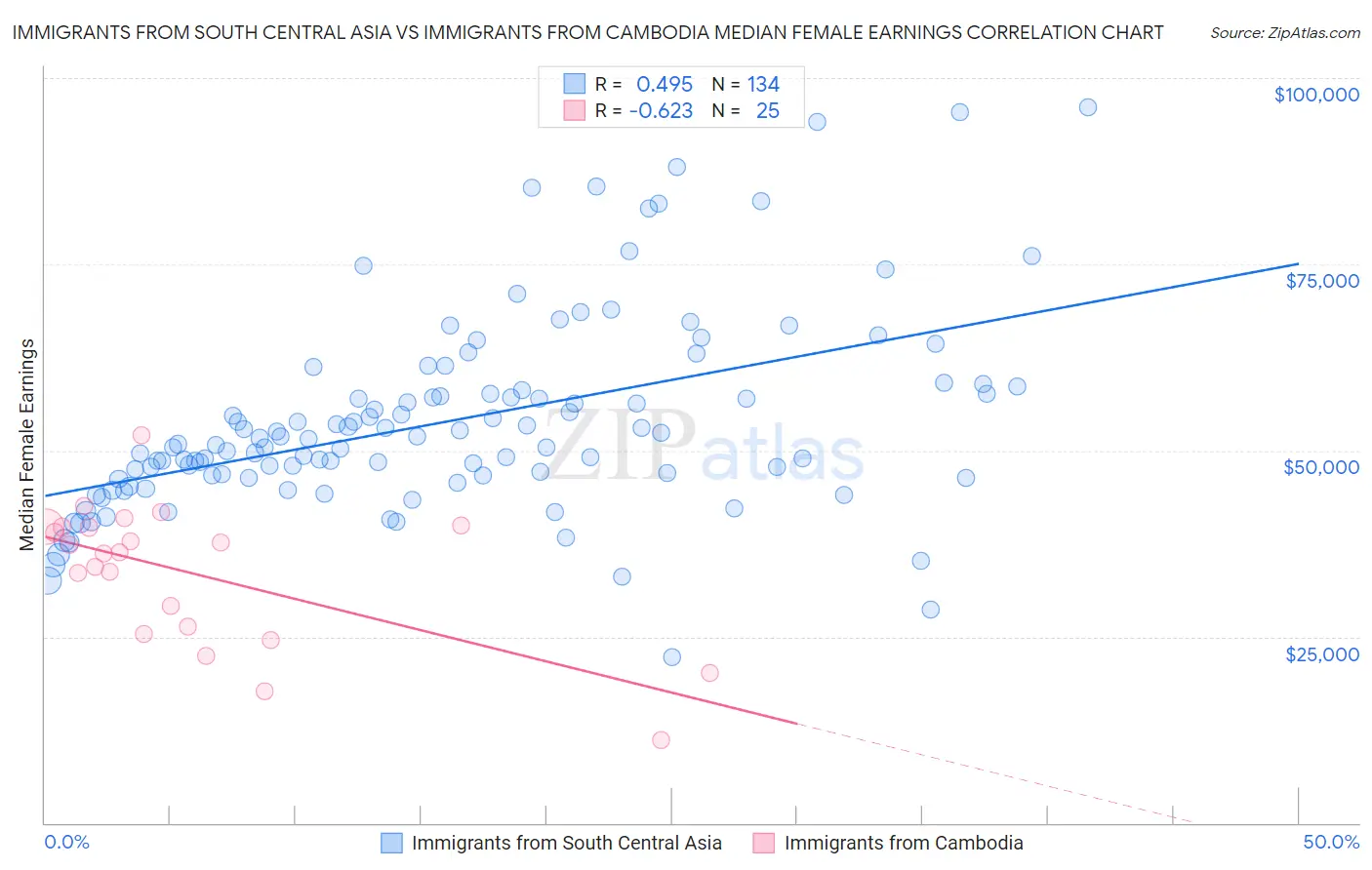 Immigrants from South Central Asia vs Immigrants from Cambodia Median Female Earnings