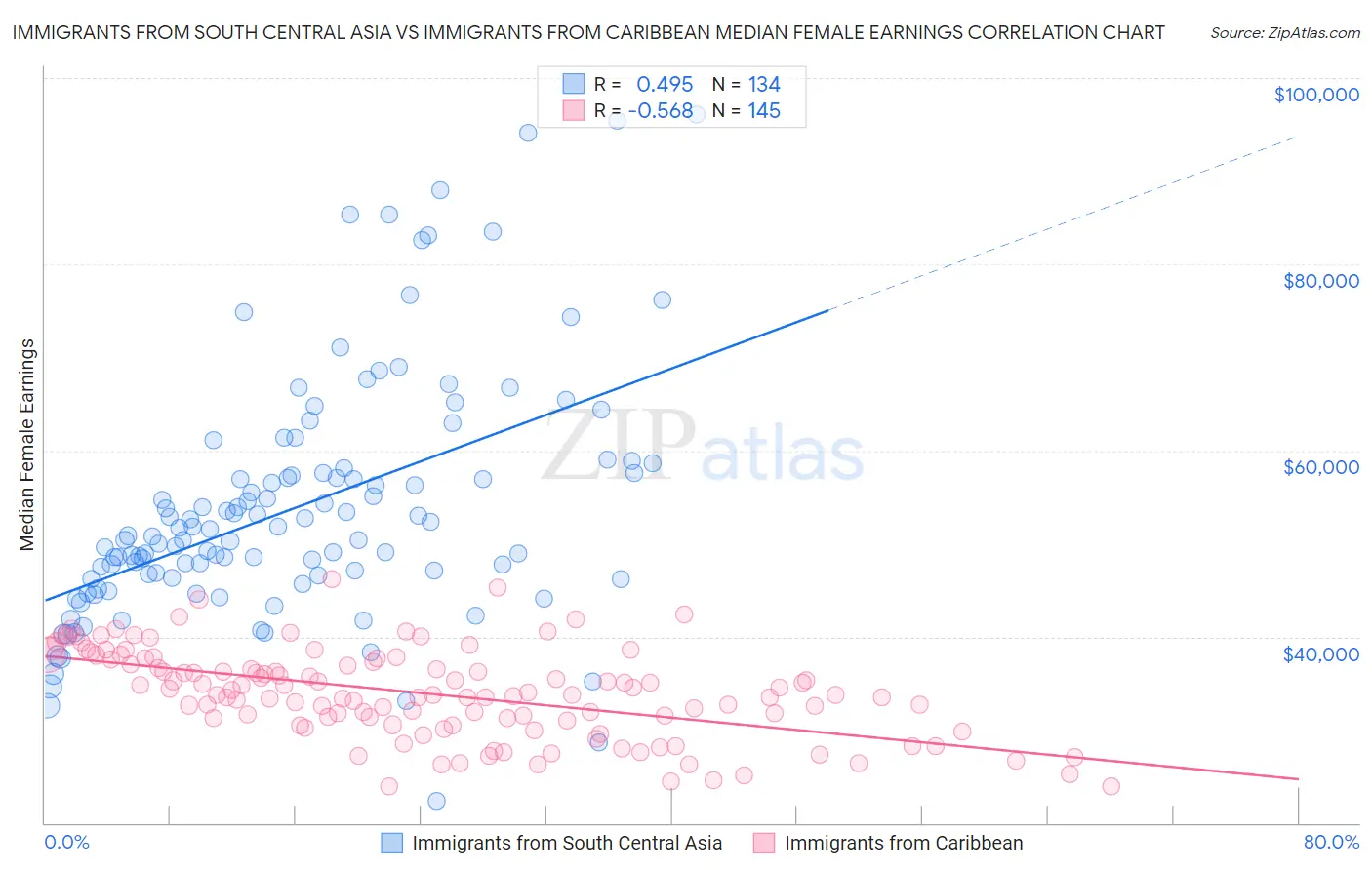 Immigrants from South Central Asia vs Immigrants from Caribbean Median Female Earnings