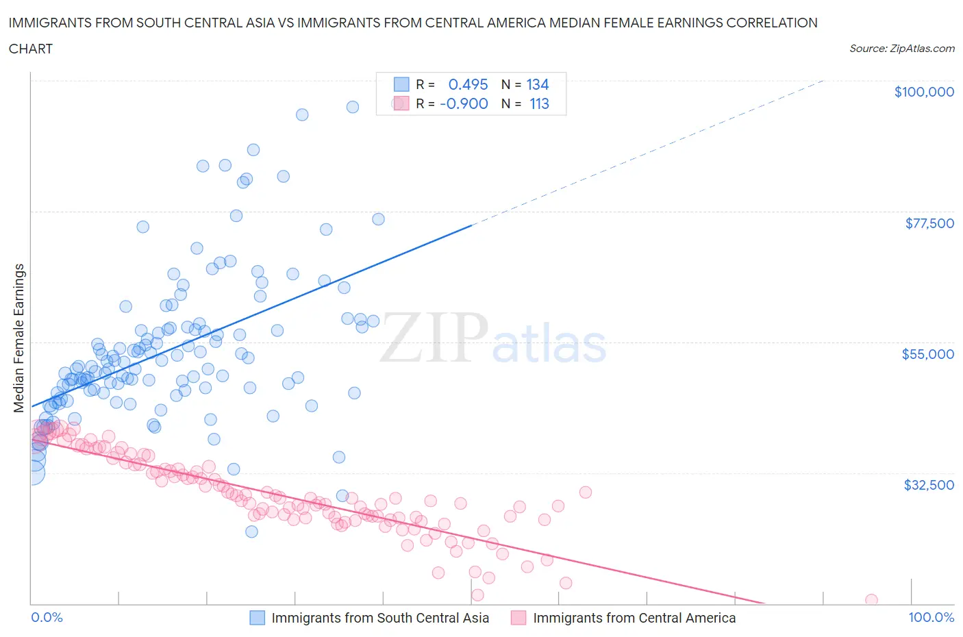 Immigrants from South Central Asia vs Immigrants from Central America Median Female Earnings