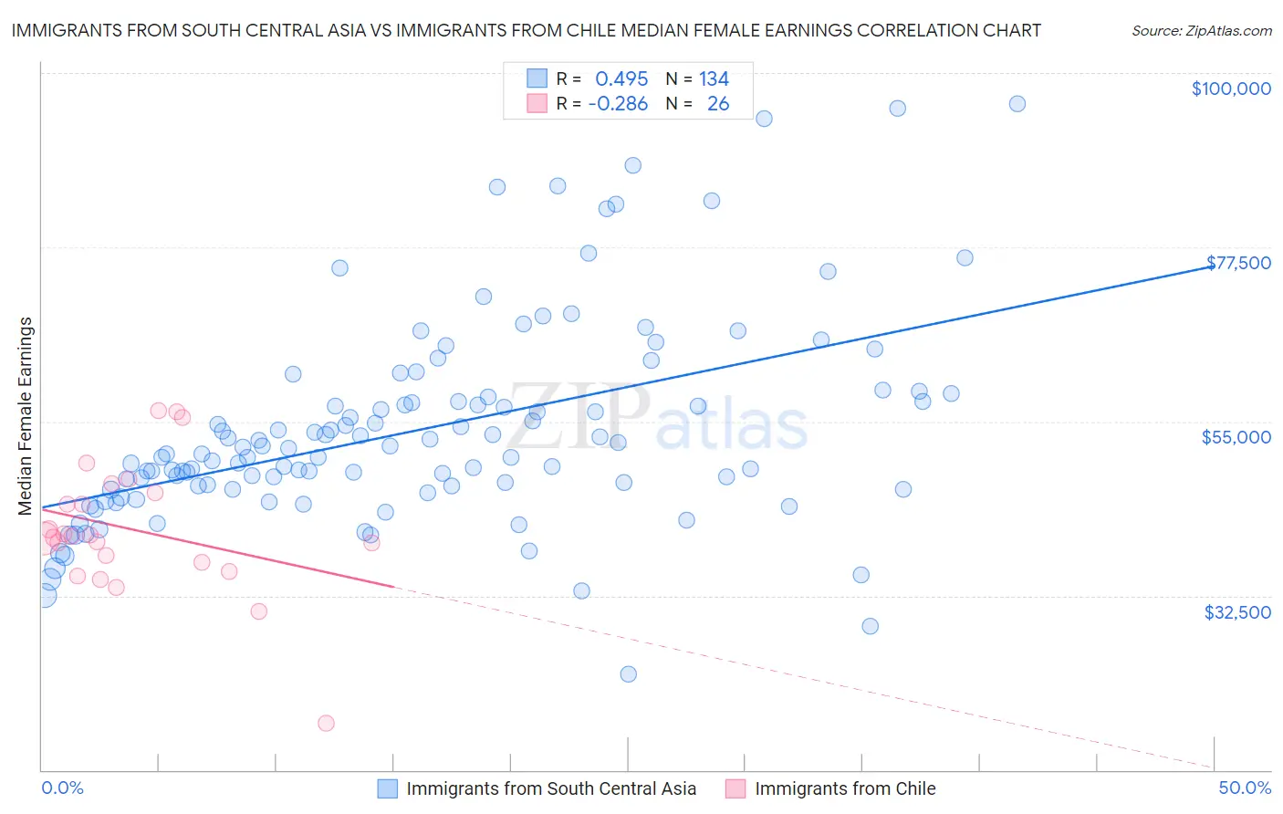 Immigrants from South Central Asia vs Immigrants from Chile Median Female Earnings