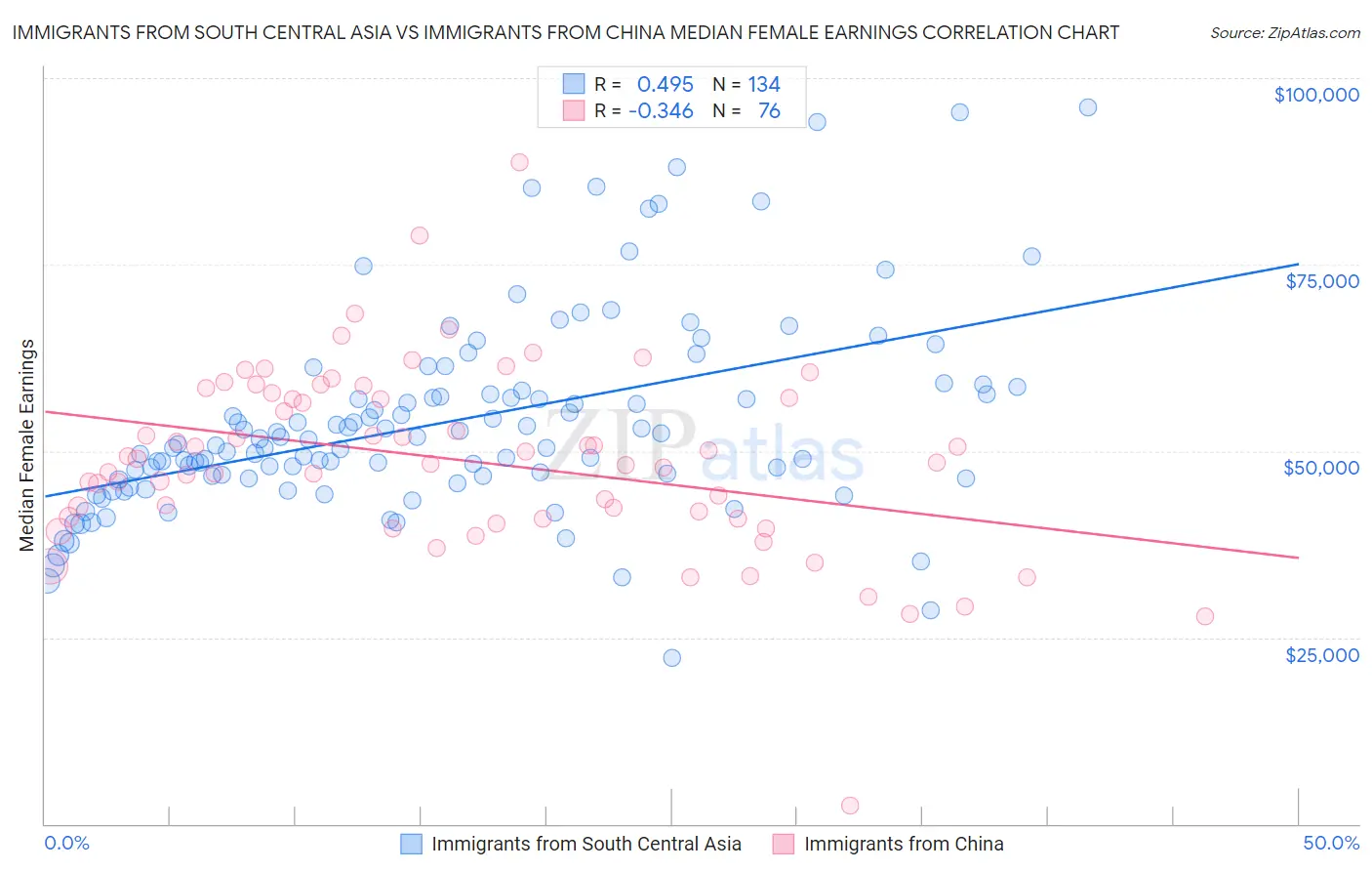 Immigrants from South Central Asia vs Immigrants from China Median Female Earnings