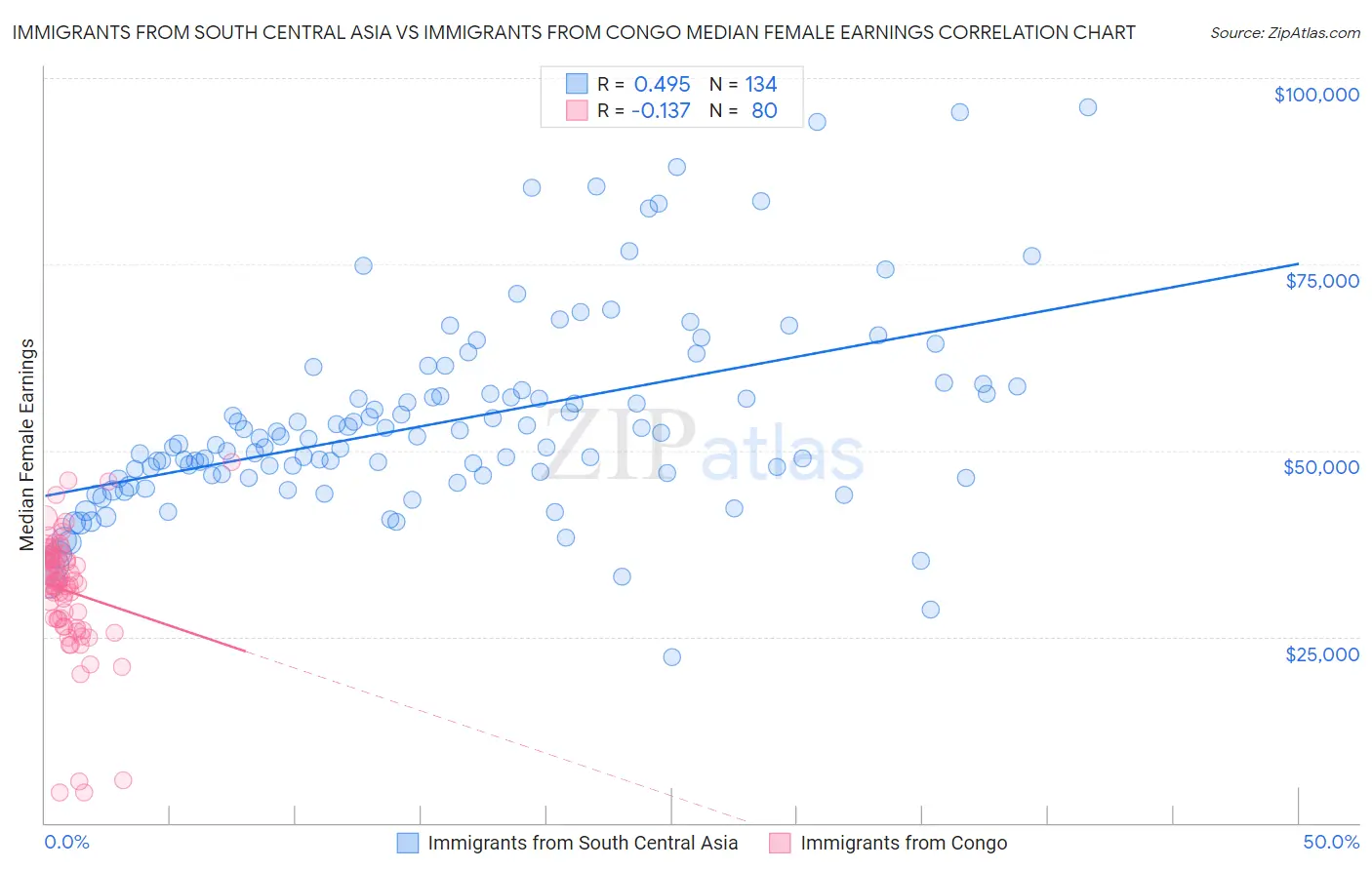 Immigrants from South Central Asia vs Immigrants from Congo Median Female Earnings