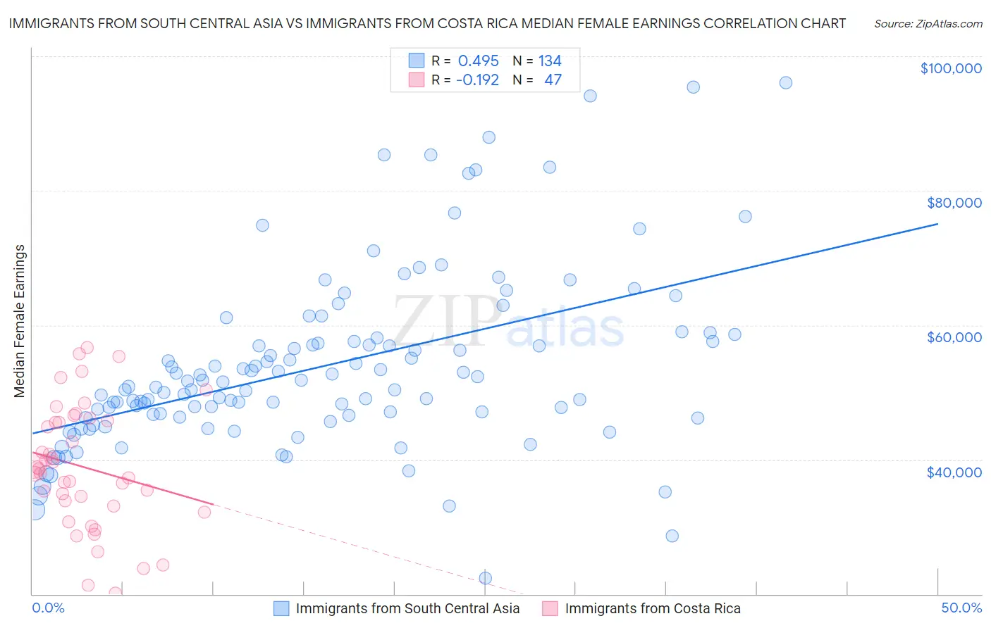 Immigrants from South Central Asia vs Immigrants from Costa Rica Median Female Earnings