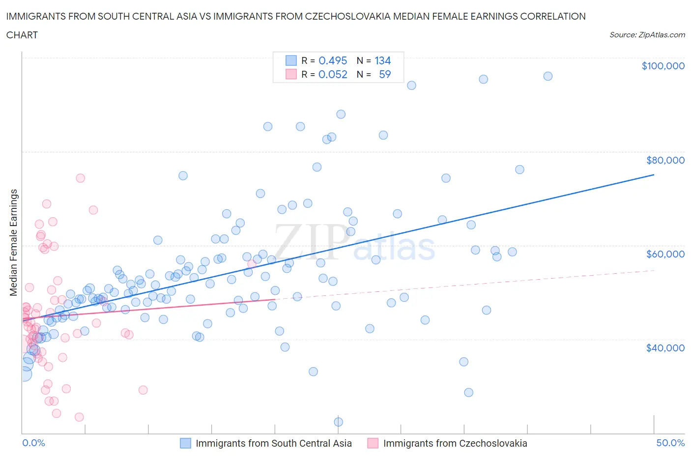 Immigrants from South Central Asia vs Immigrants from Czechoslovakia Median Female Earnings