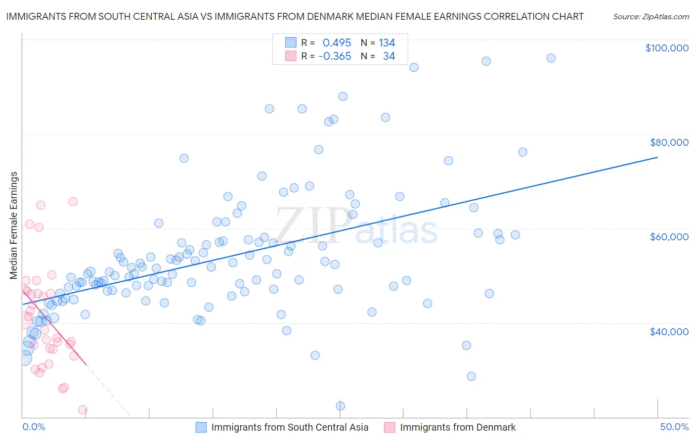 Immigrants from South Central Asia vs Immigrants from Denmark Median Female Earnings