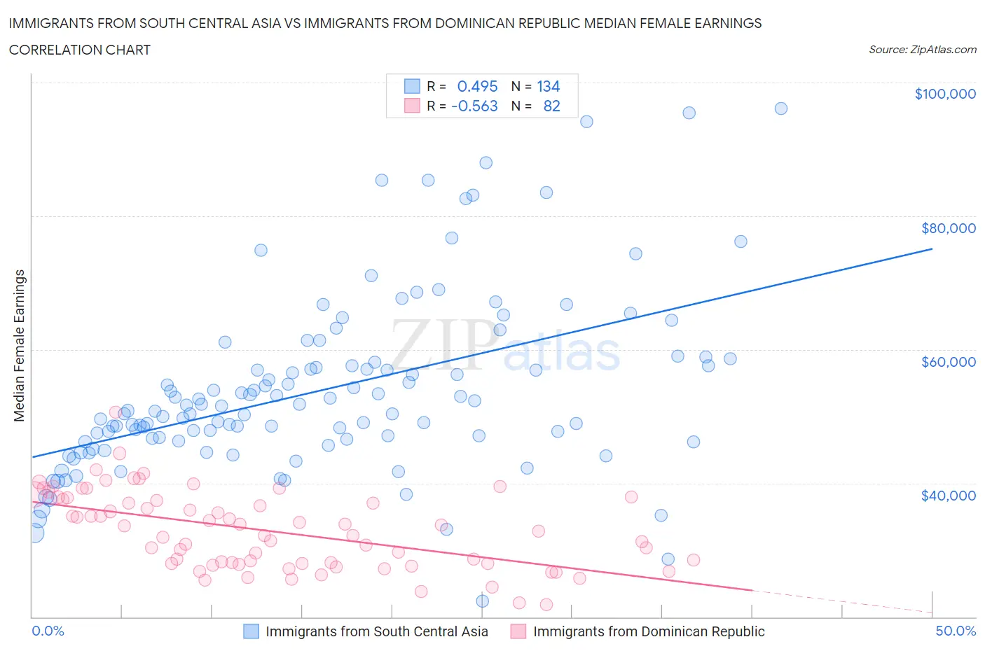 Immigrants from South Central Asia vs Immigrants from Dominican Republic Median Female Earnings