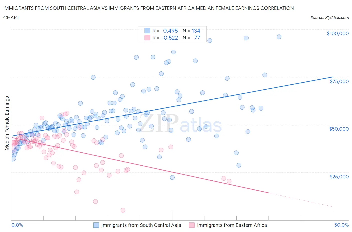 Immigrants from South Central Asia vs Immigrants from Eastern Africa Median Female Earnings