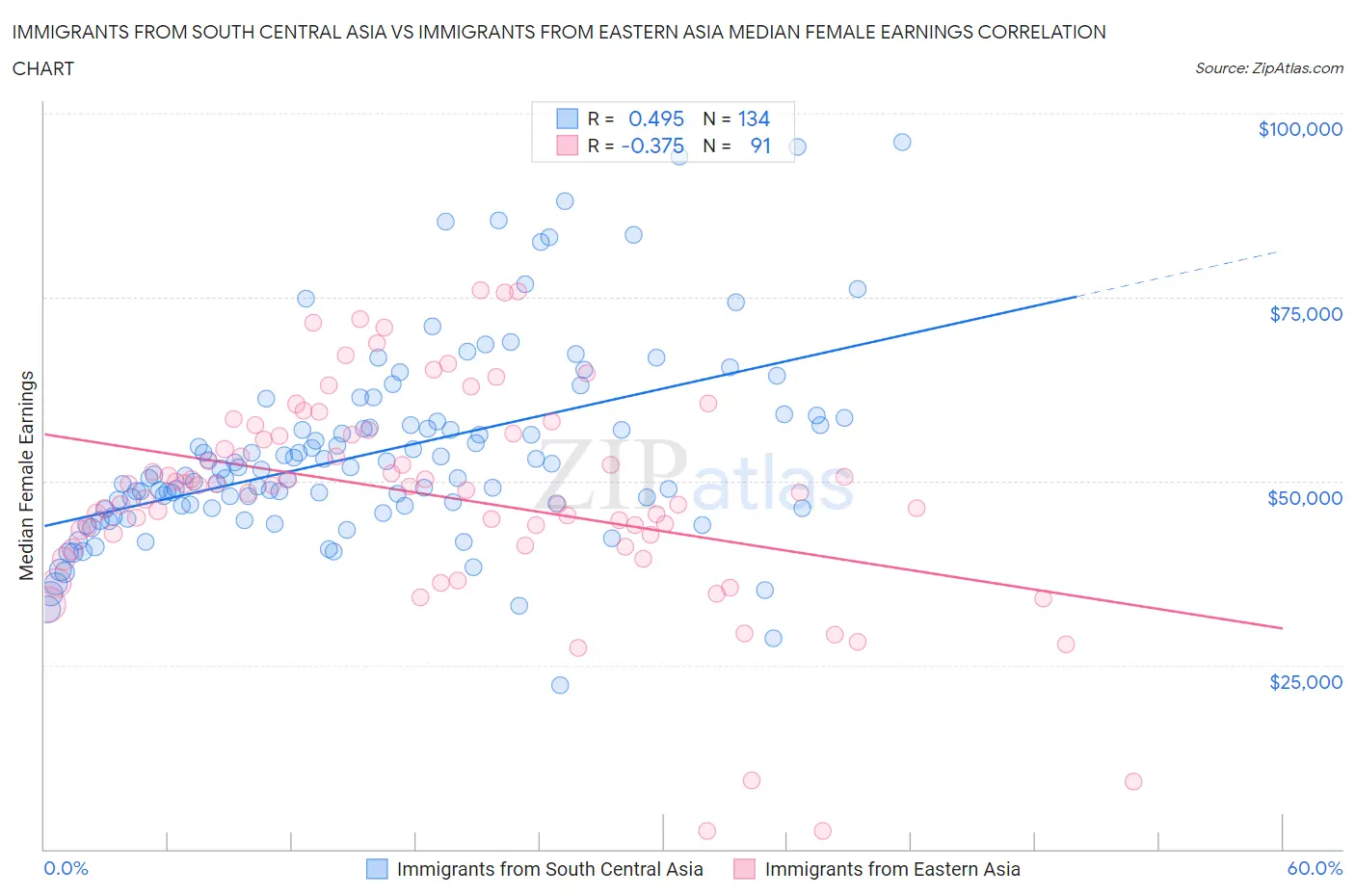 Immigrants from South Central Asia vs Immigrants from Eastern Asia Median Female Earnings
