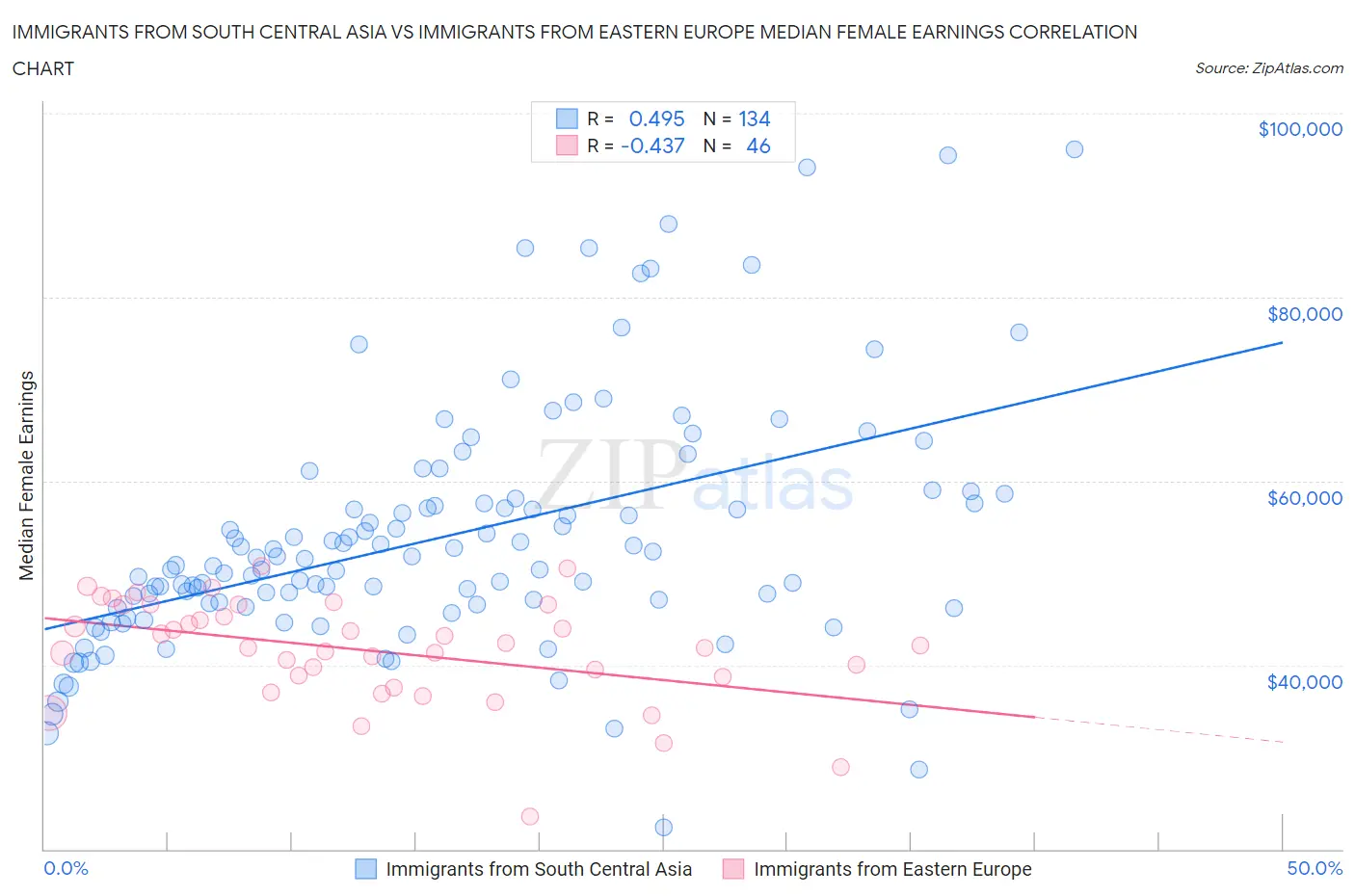 Immigrants from South Central Asia vs Immigrants from Eastern Europe Median Female Earnings