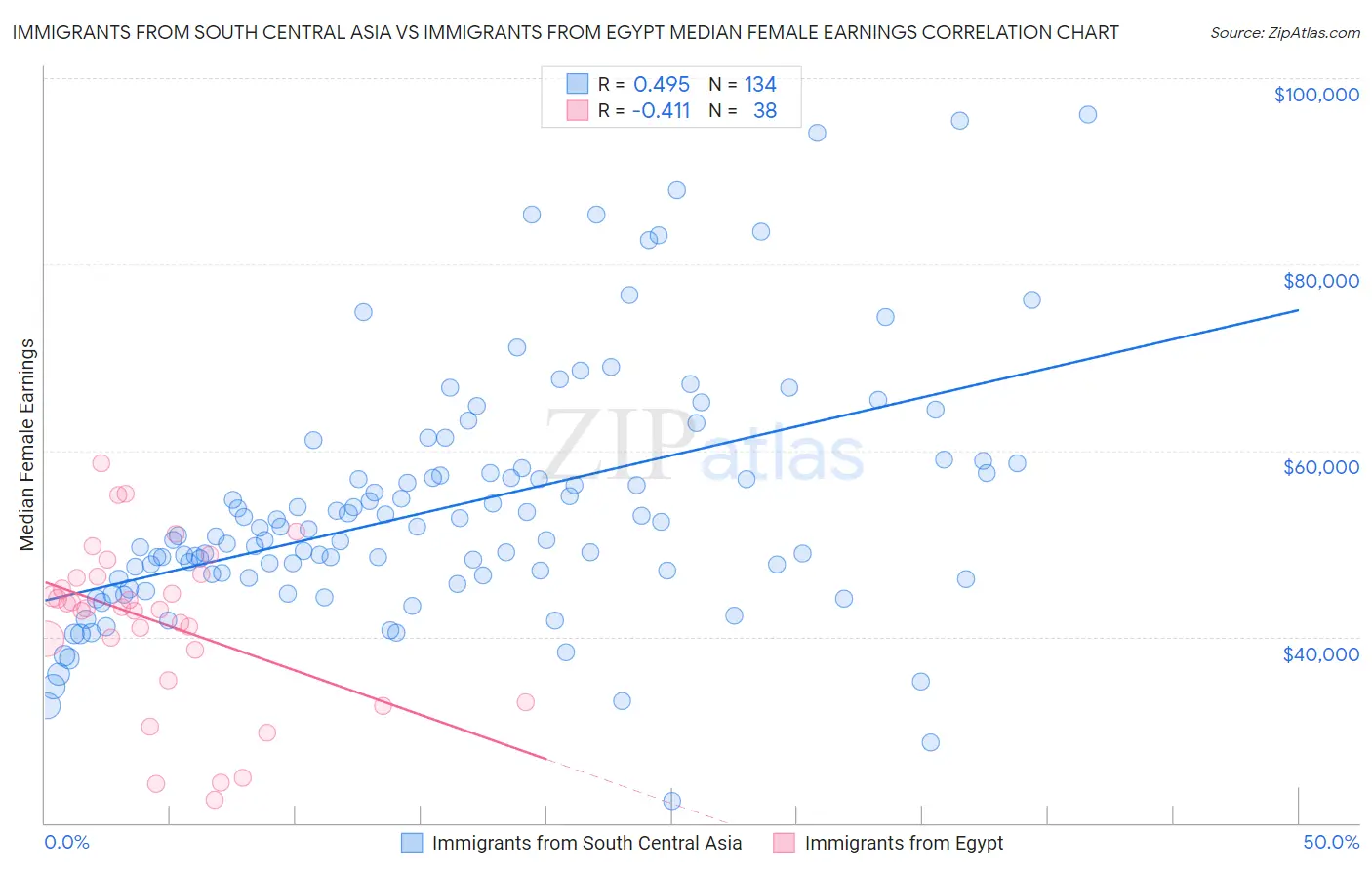 Immigrants from South Central Asia vs Immigrants from Egypt Median Female Earnings