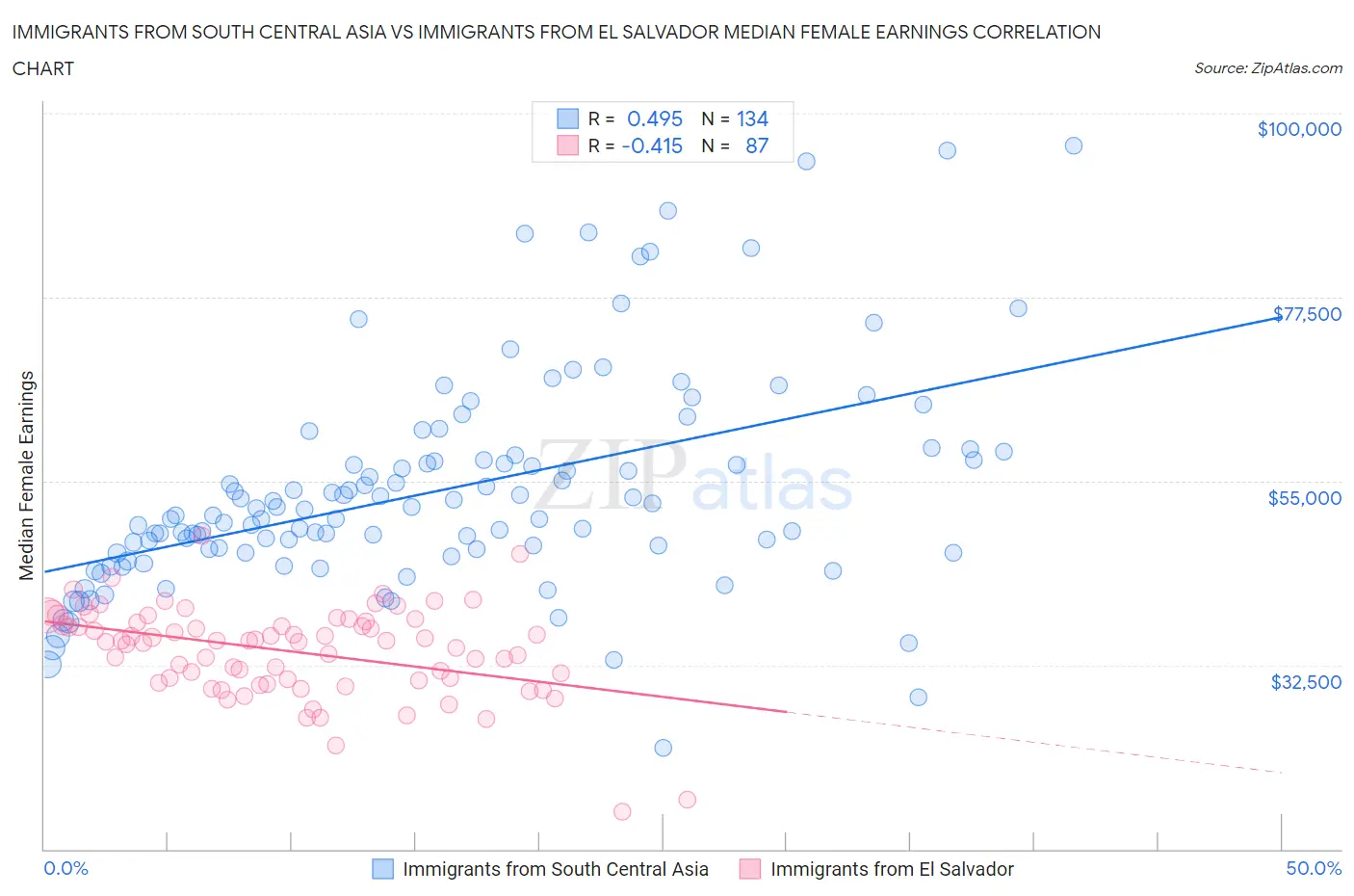Immigrants from South Central Asia vs Immigrants from El Salvador Median Female Earnings