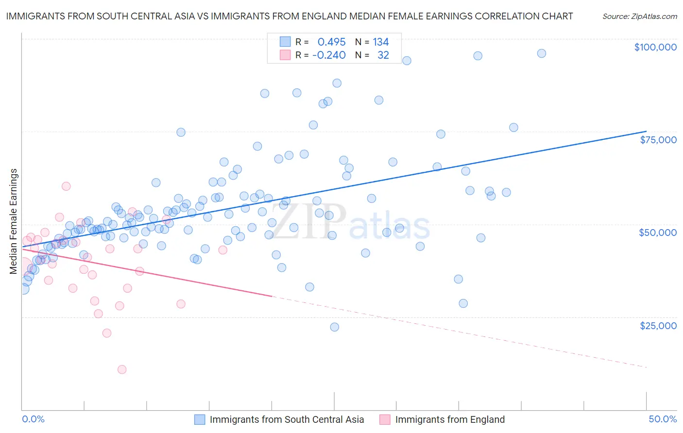 Immigrants from South Central Asia vs Immigrants from England Median Female Earnings