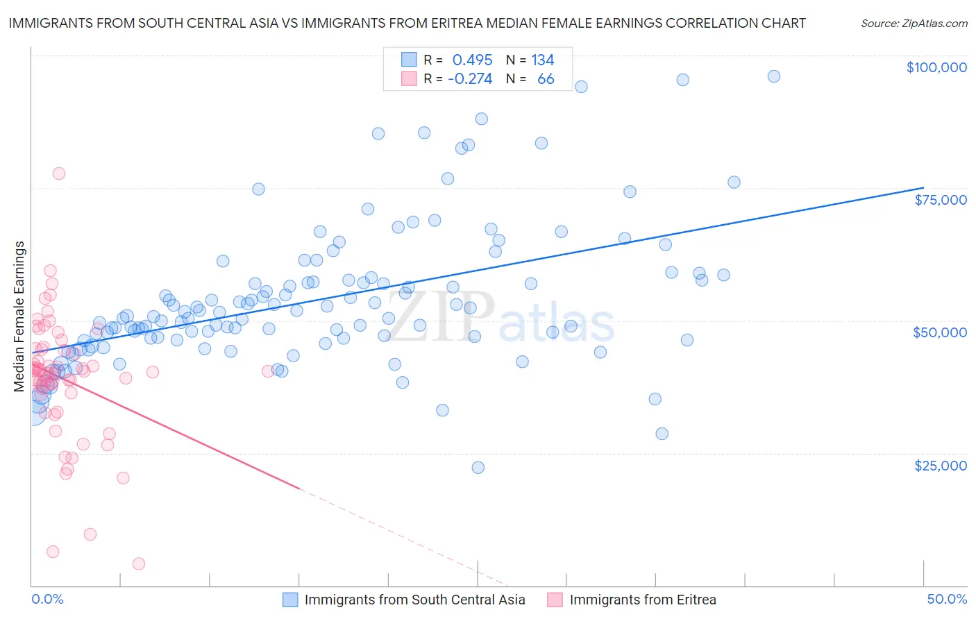 Immigrants from South Central Asia vs Immigrants from Eritrea Median Female Earnings