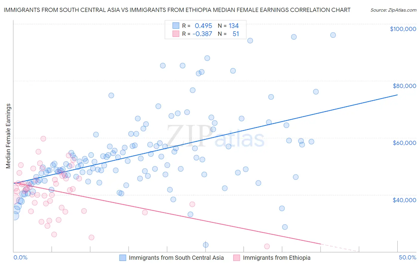 Immigrants from South Central Asia vs Immigrants from Ethiopia Median Female Earnings