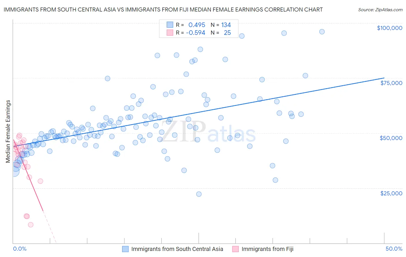 Immigrants from South Central Asia vs Immigrants from Fiji Median Female Earnings