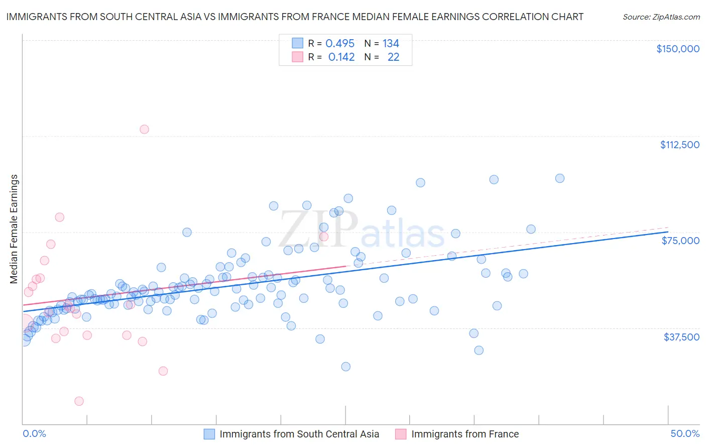 Immigrants from South Central Asia vs Immigrants from France Median Female Earnings