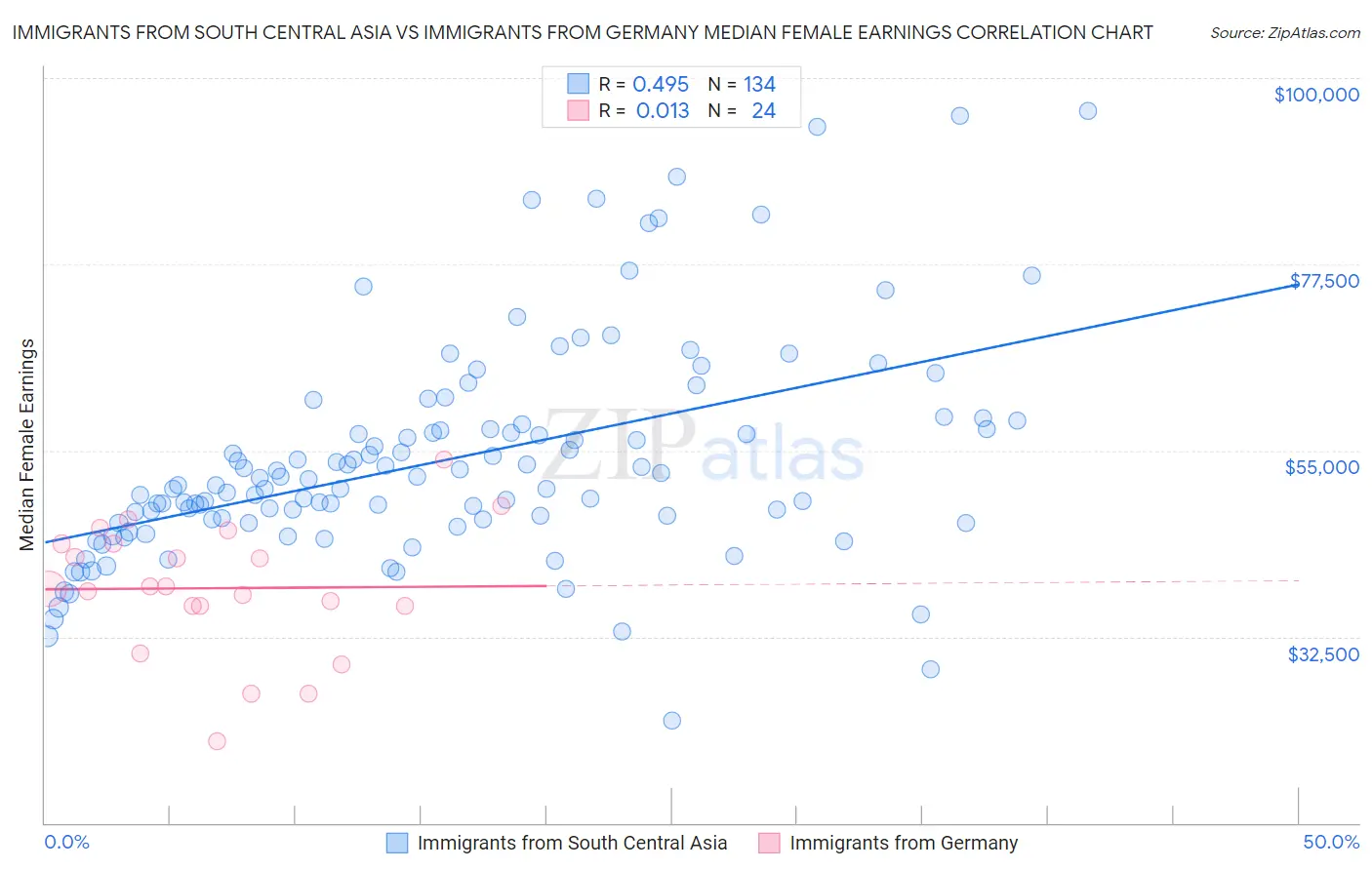 Immigrants from South Central Asia vs Immigrants from Germany Median Female Earnings