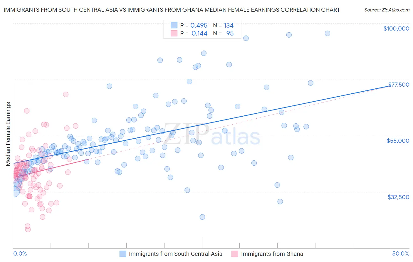 Immigrants from South Central Asia vs Immigrants from Ghana Median Female Earnings