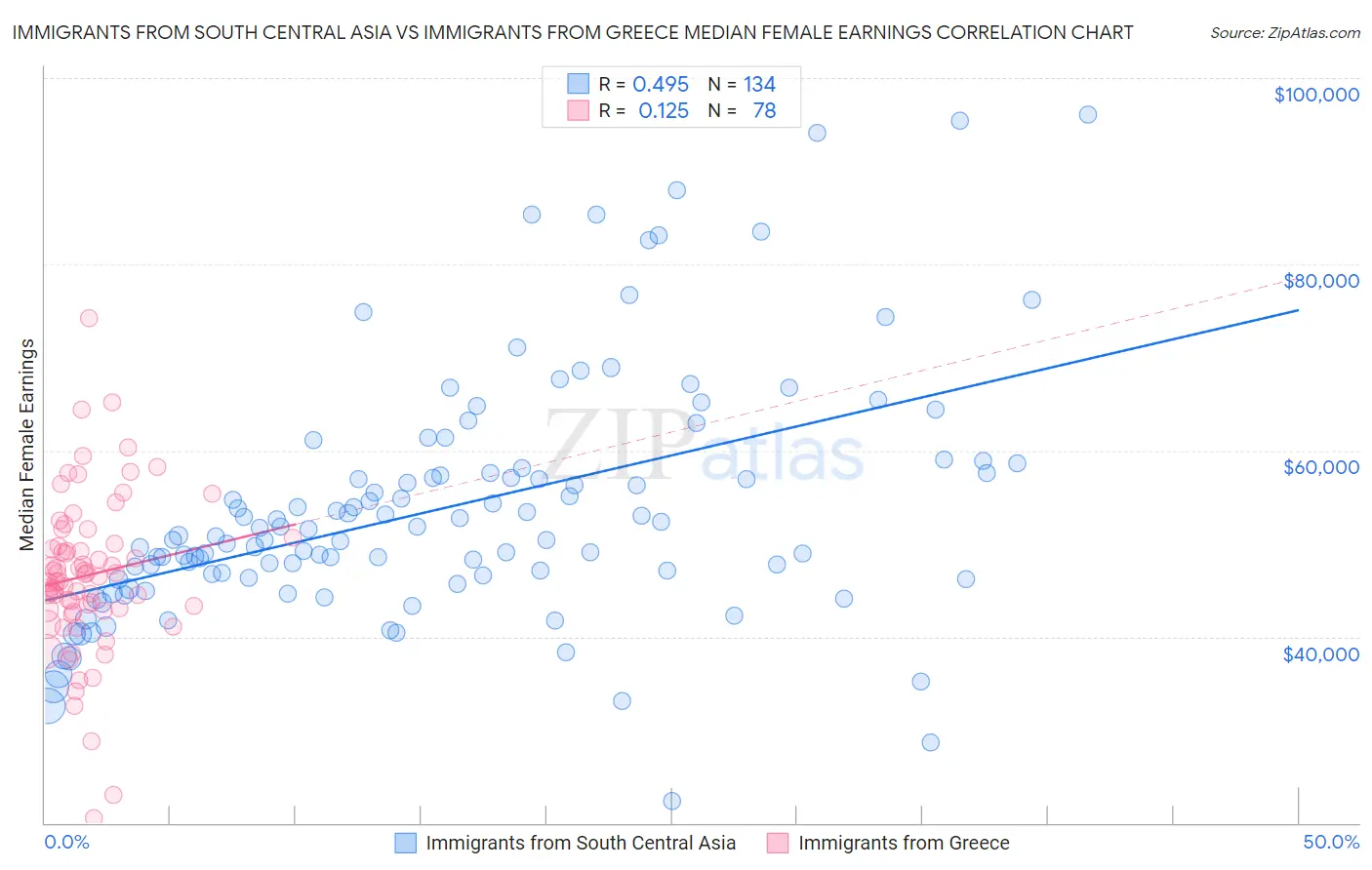 Immigrants from South Central Asia vs Immigrants from Greece Median Female Earnings