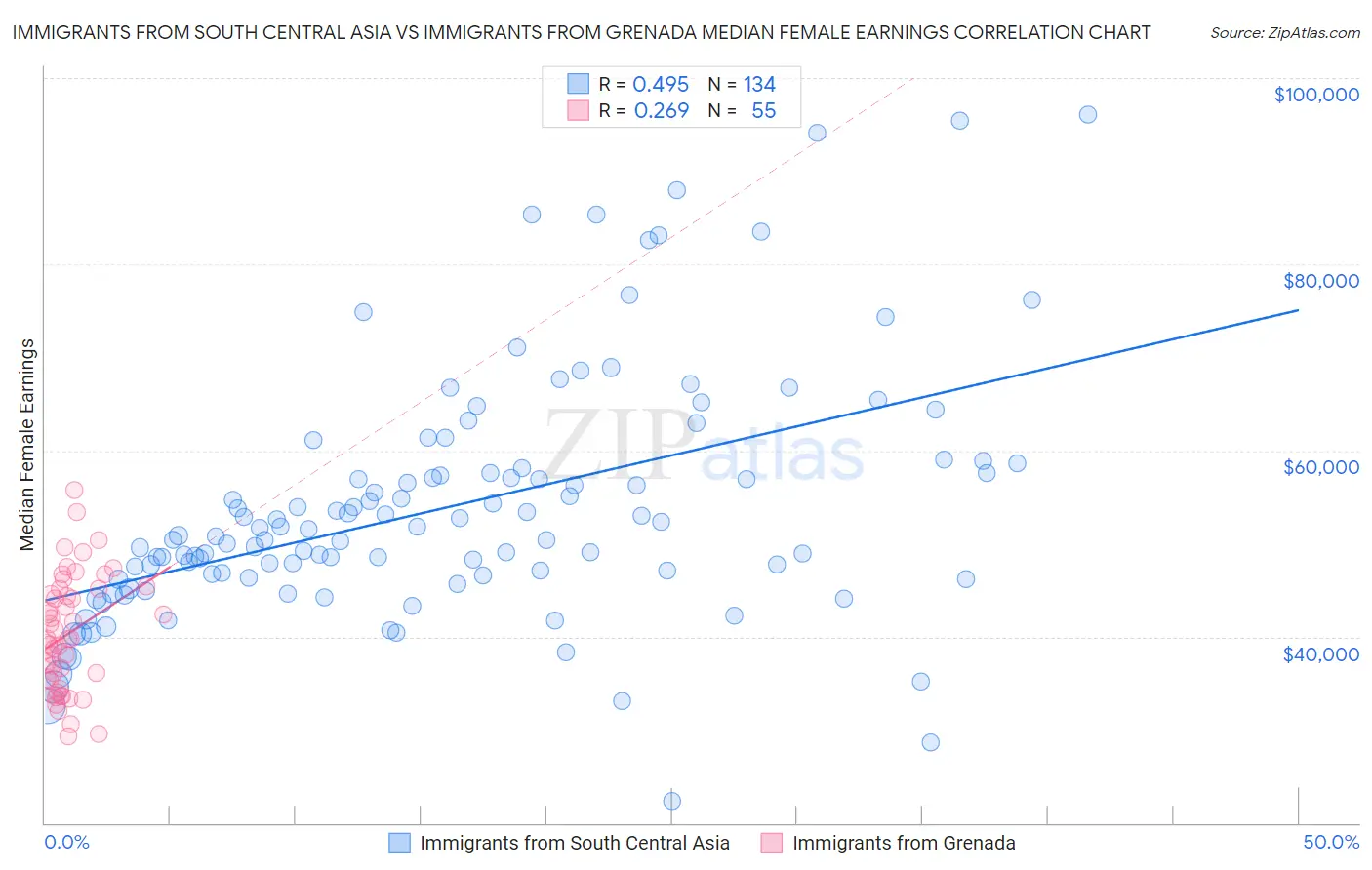 Immigrants from South Central Asia vs Immigrants from Grenada Median Female Earnings