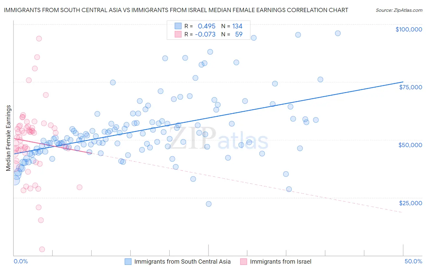 Immigrants from South Central Asia vs Immigrants from Israel Median Female Earnings