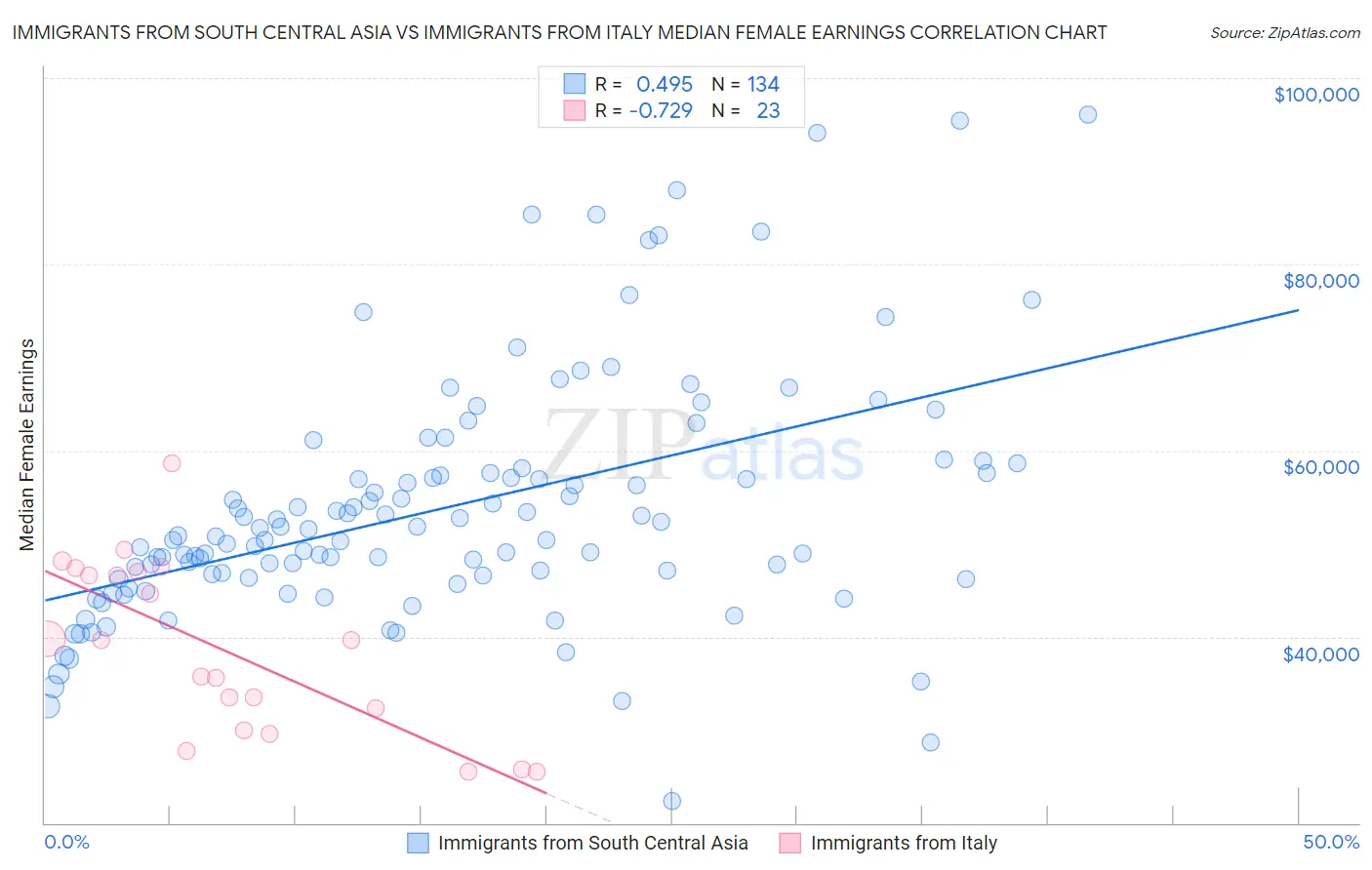 Immigrants from South Central Asia vs Immigrants from Italy Median Female Earnings