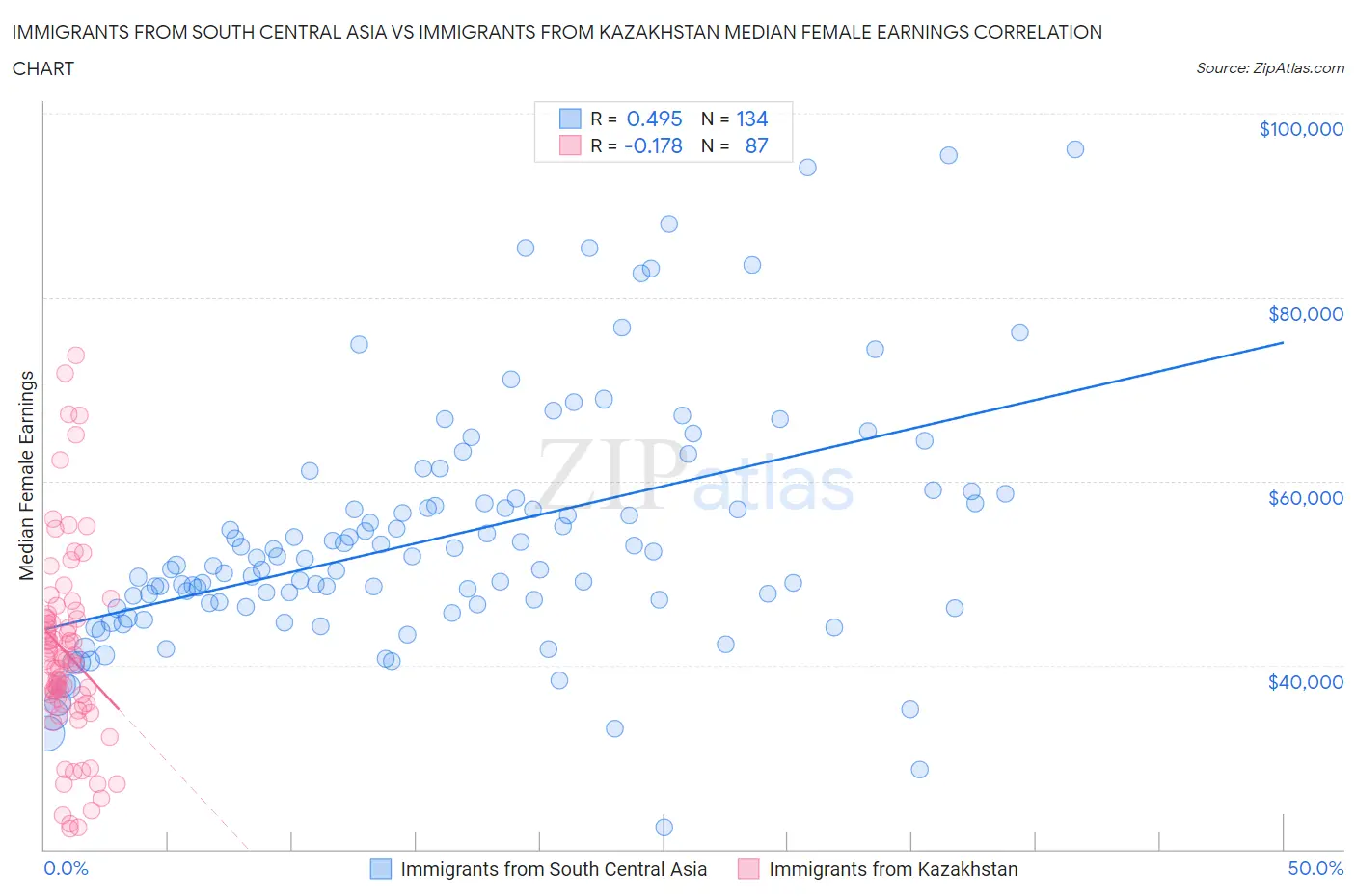 Immigrants from South Central Asia vs Immigrants from Kazakhstan Median Female Earnings