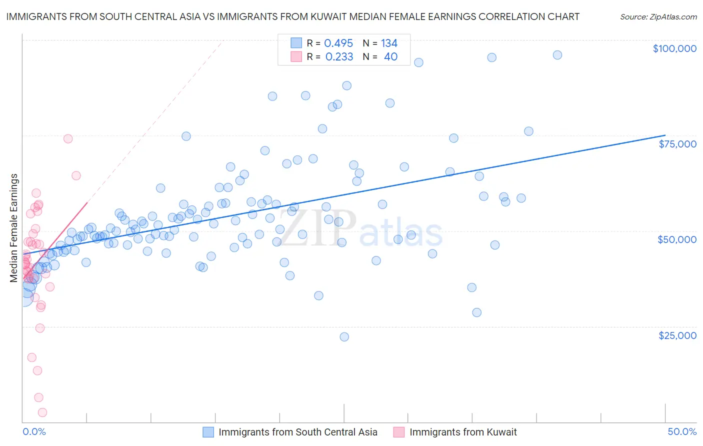 Immigrants from South Central Asia vs Immigrants from Kuwait Median Female Earnings