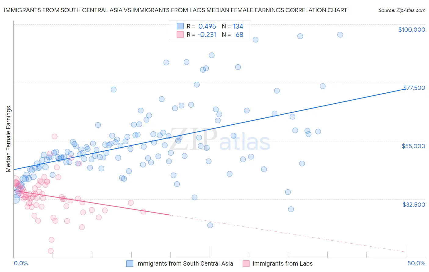 Immigrants from South Central Asia vs Immigrants from Laos Median Female Earnings