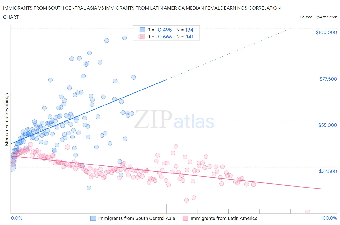 Immigrants from South Central Asia vs Immigrants from Latin America Median Female Earnings